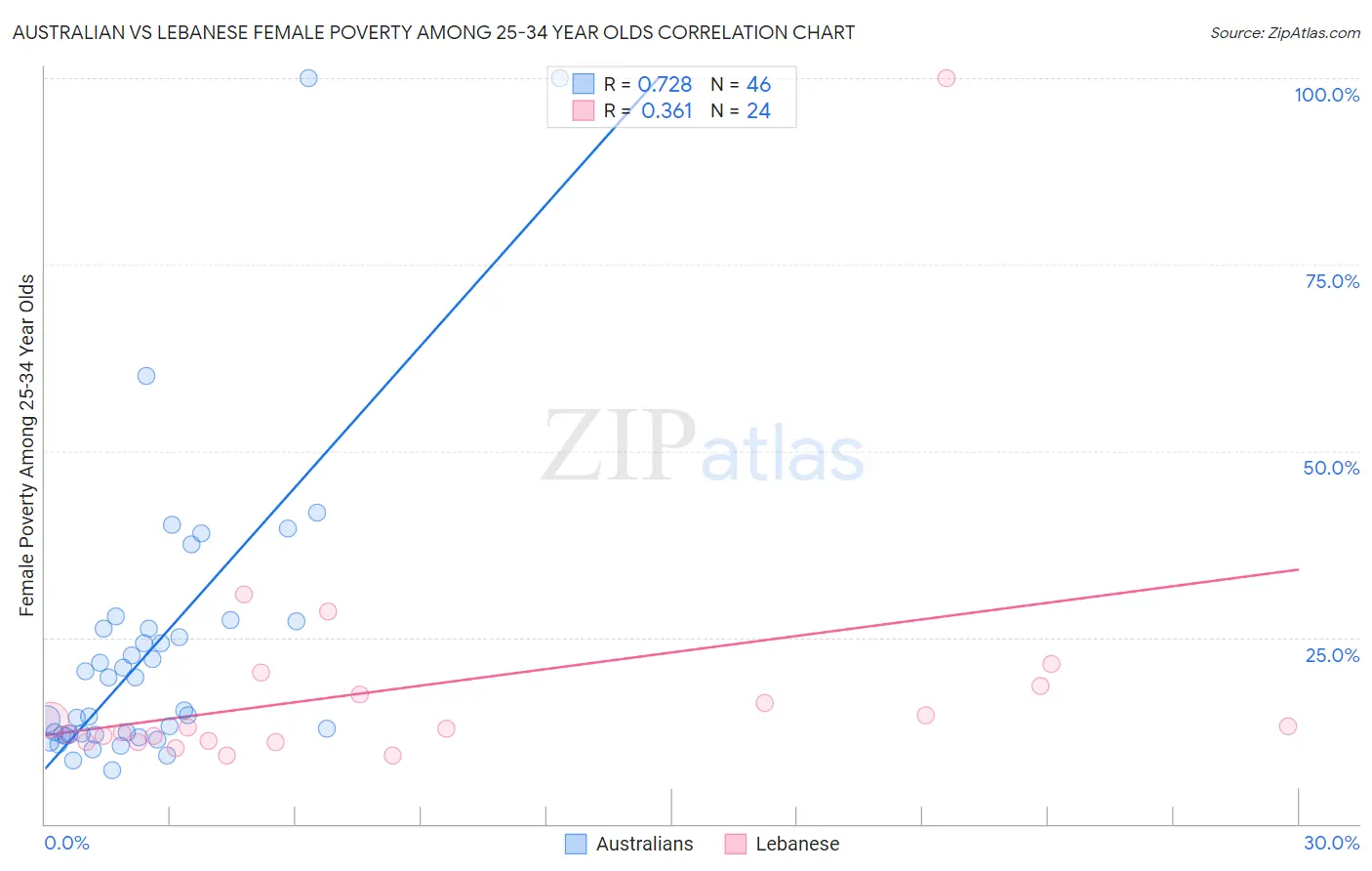 Australian vs Lebanese Female Poverty Among 25-34 Year Olds