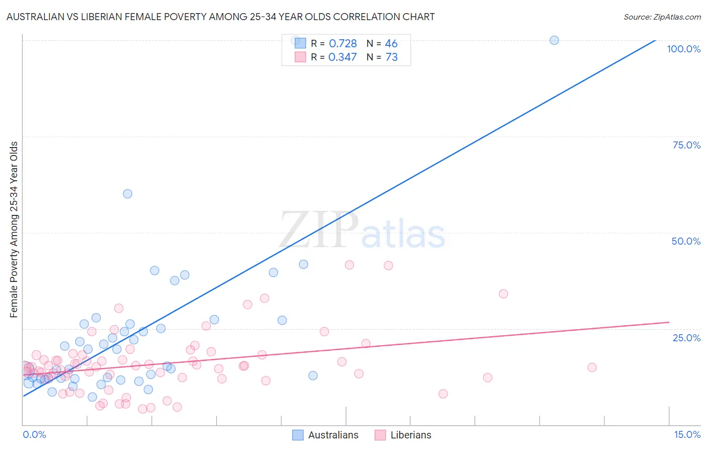 Australian vs Liberian Female Poverty Among 25-34 Year Olds