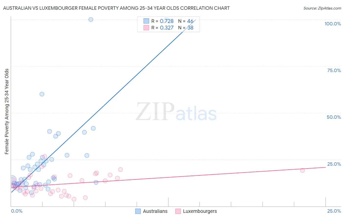 Australian vs Luxembourger Female Poverty Among 25-34 Year Olds