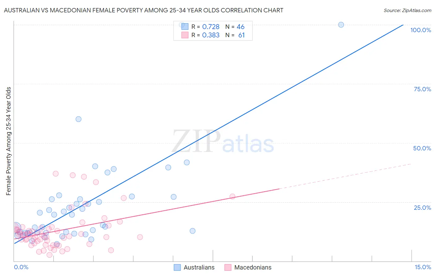 Australian vs Macedonian Female Poverty Among 25-34 Year Olds