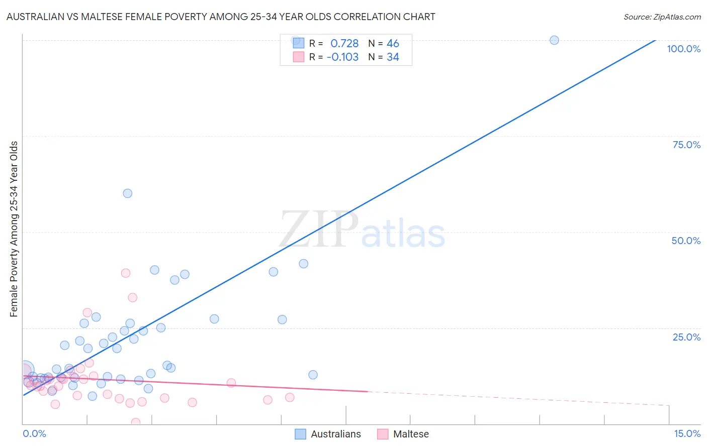 Australian vs Maltese Female Poverty Among 25-34 Year Olds