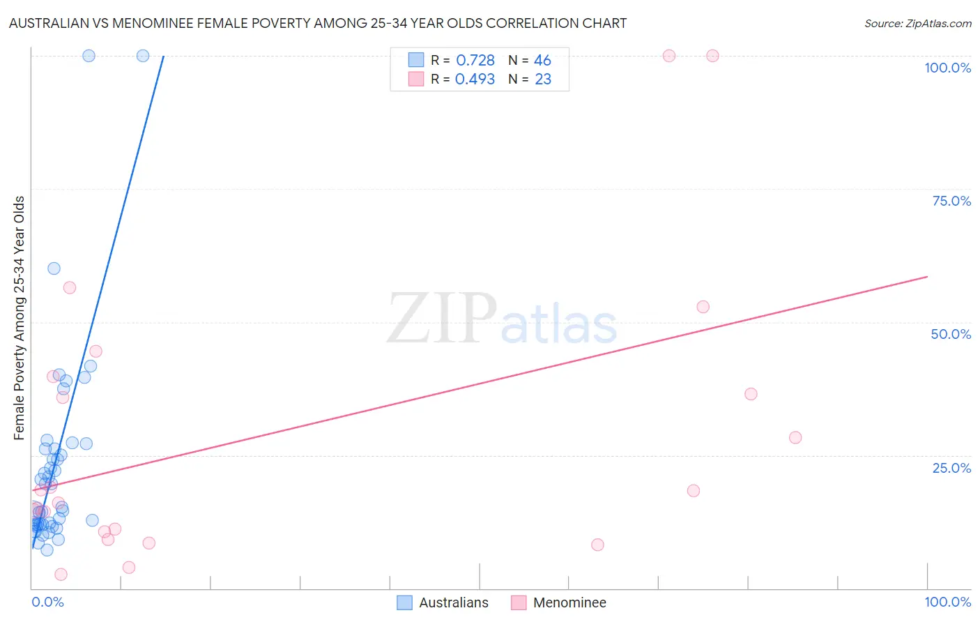Australian vs Menominee Female Poverty Among 25-34 Year Olds