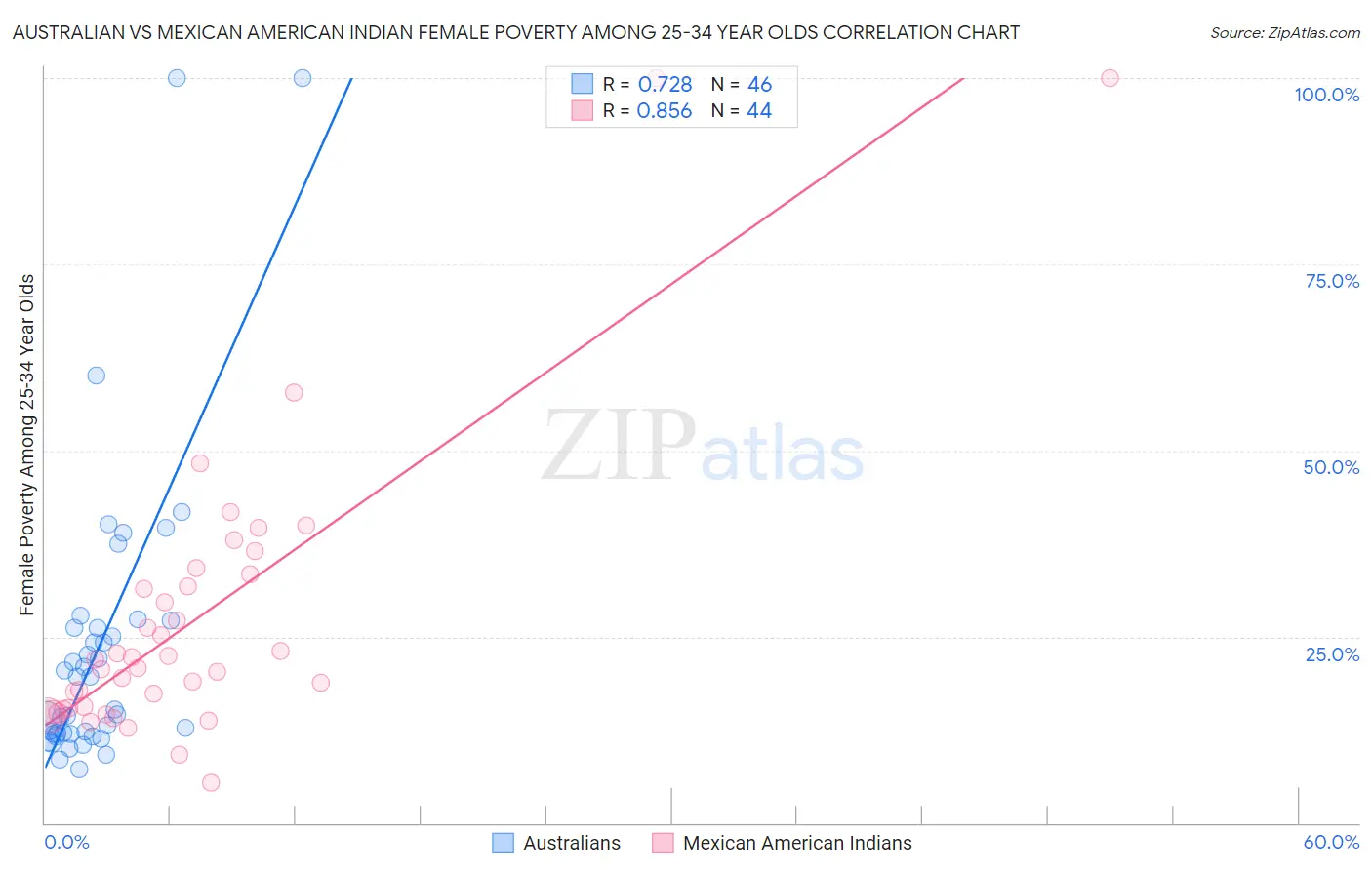 Australian vs Mexican American Indian Female Poverty Among 25-34 Year Olds