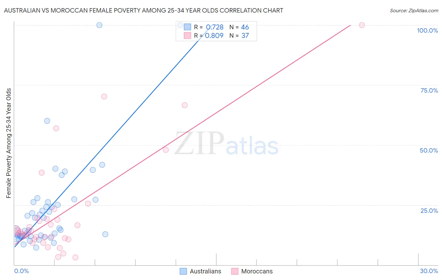 Australian vs Moroccan Female Poverty Among 25-34 Year Olds