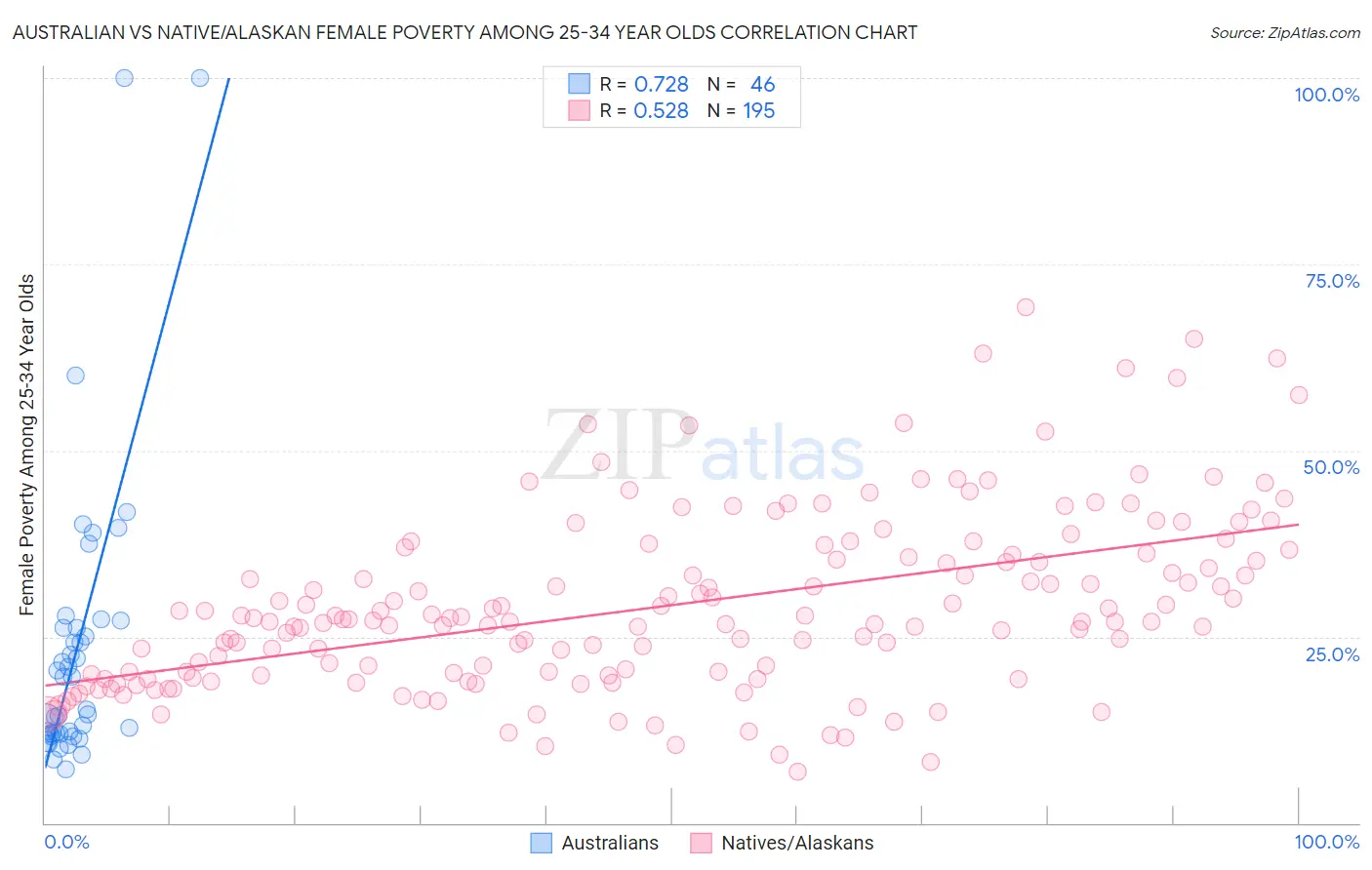 Australian vs Native/Alaskan Female Poverty Among 25-34 Year Olds