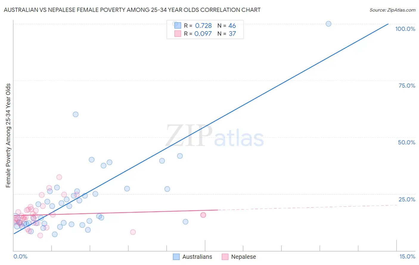 Australian vs Nepalese Female Poverty Among 25-34 Year Olds