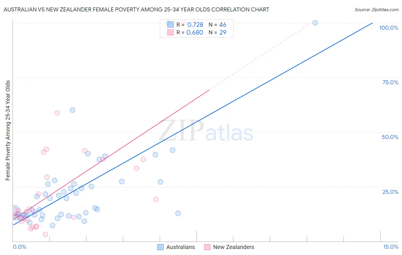Australian vs New Zealander Female Poverty Among 25-34 Year Olds