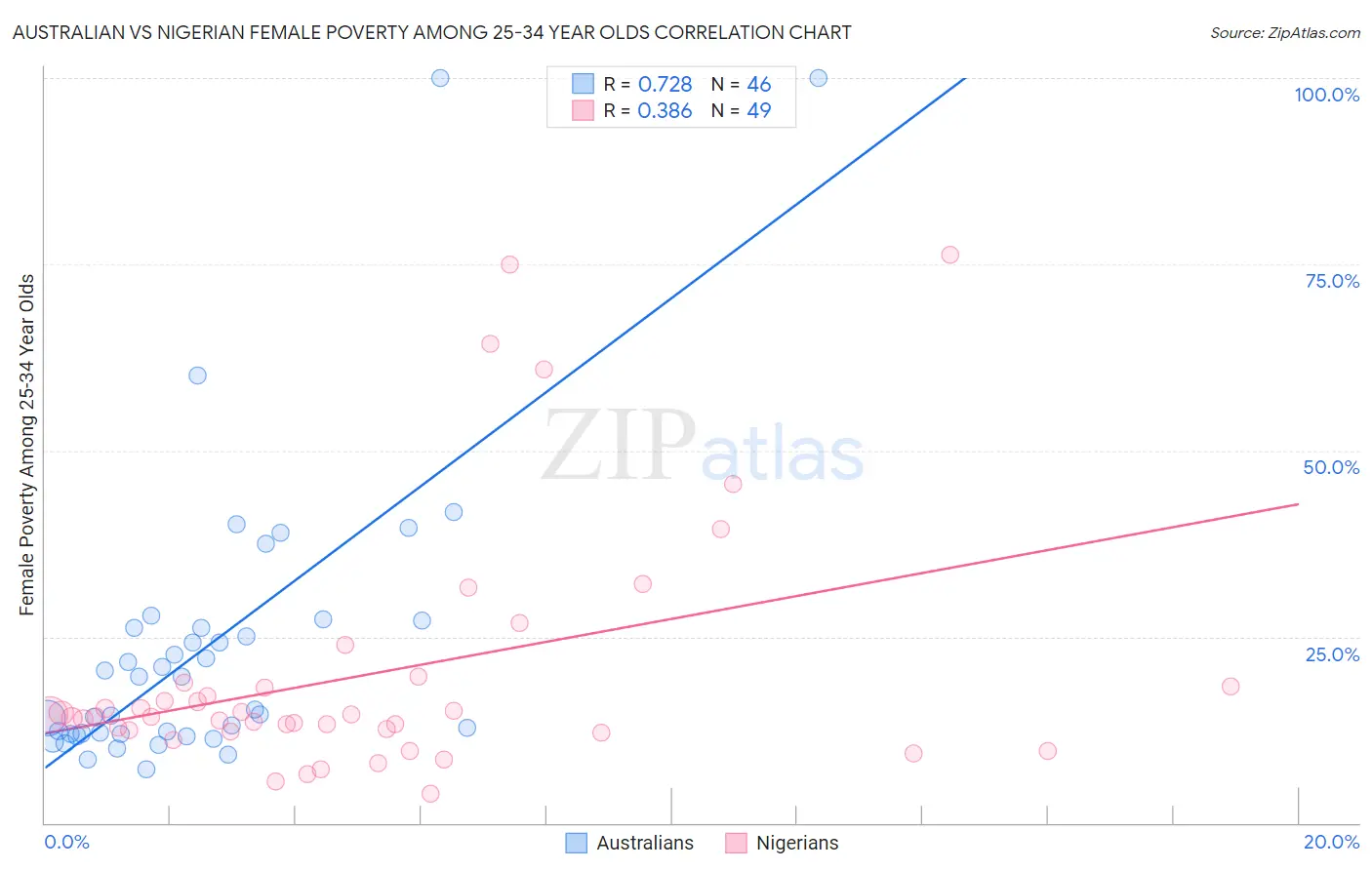 Australian vs Nigerian Female Poverty Among 25-34 Year Olds