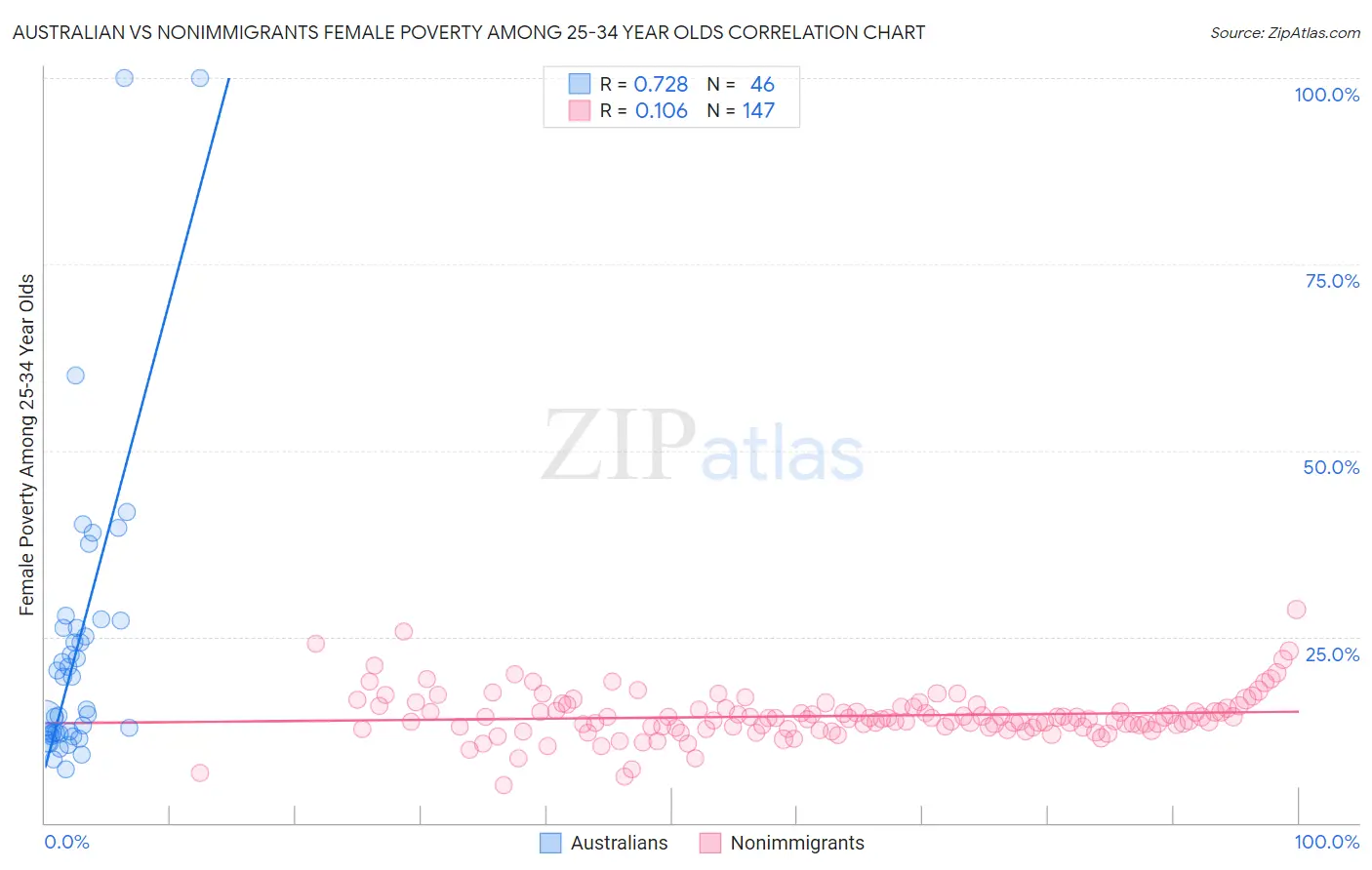Australian vs Nonimmigrants Female Poverty Among 25-34 Year Olds