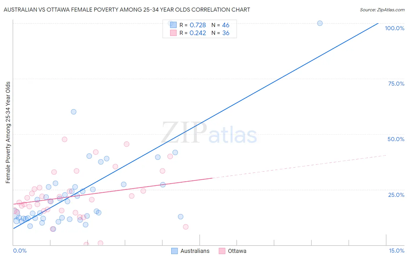 Australian vs Ottawa Female Poverty Among 25-34 Year Olds