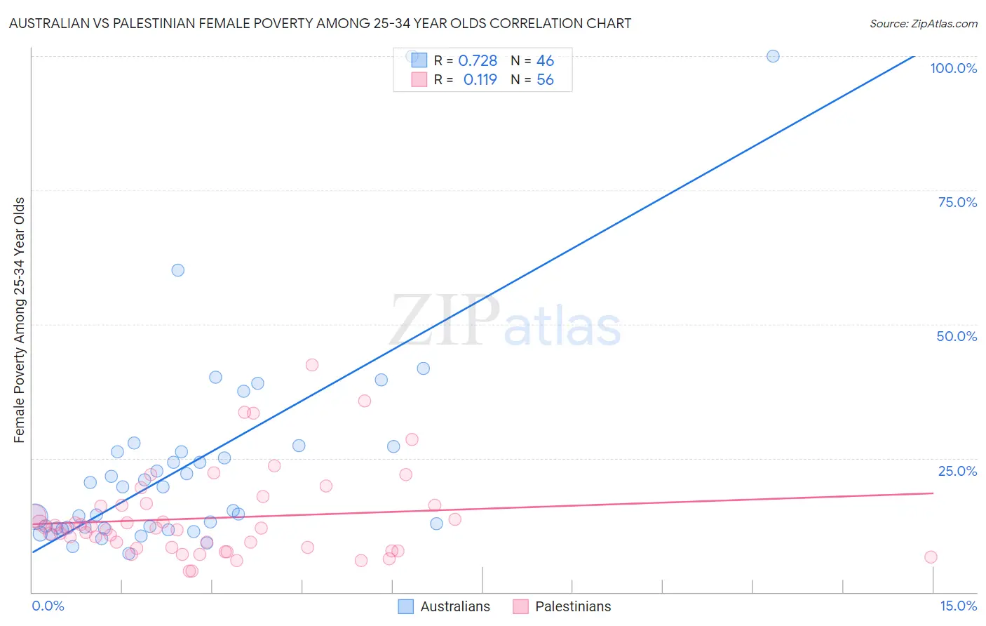 Australian vs Palestinian Female Poverty Among 25-34 Year Olds