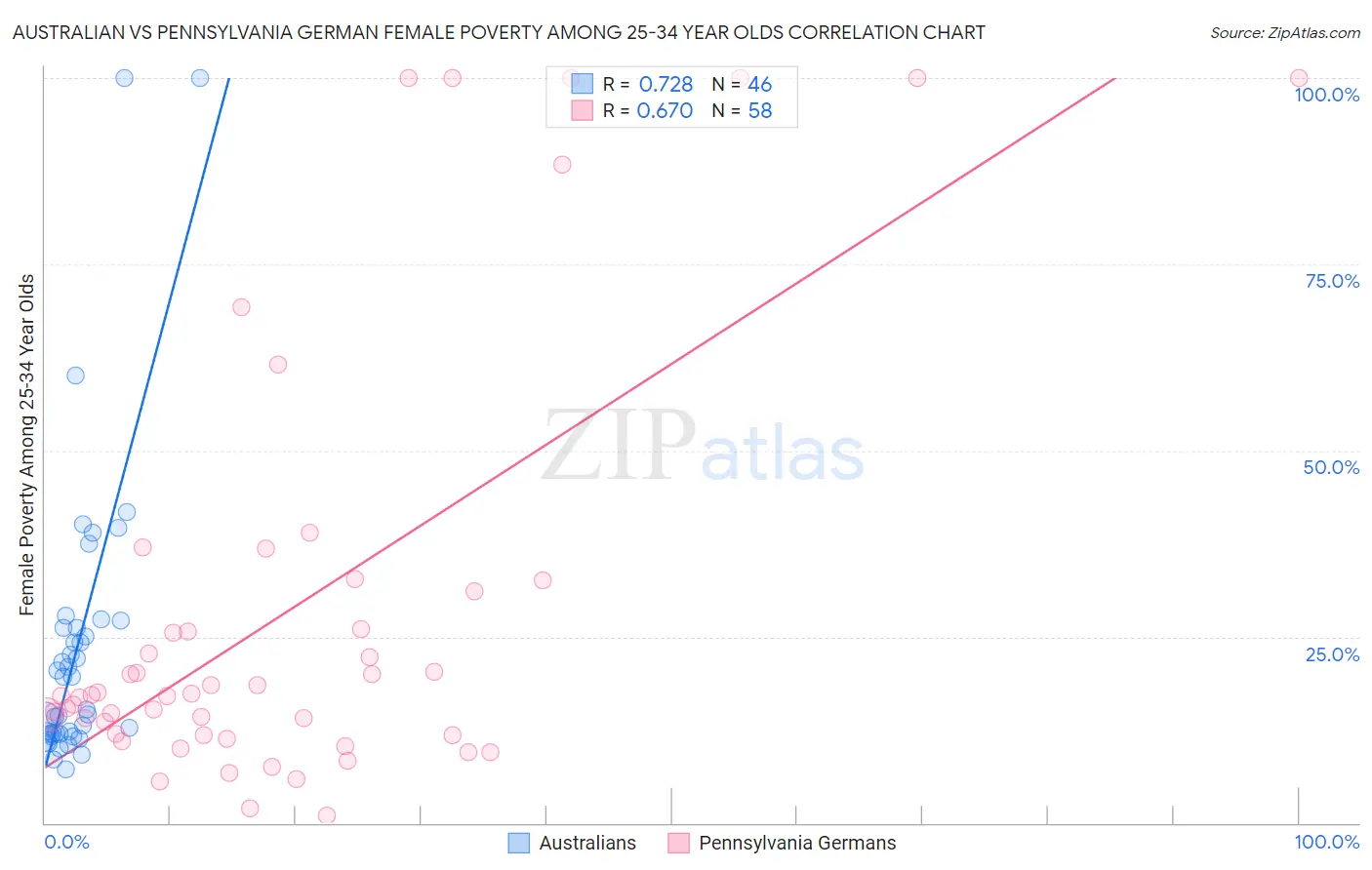 Australian vs Pennsylvania German Female Poverty Among 25-34 Year Olds