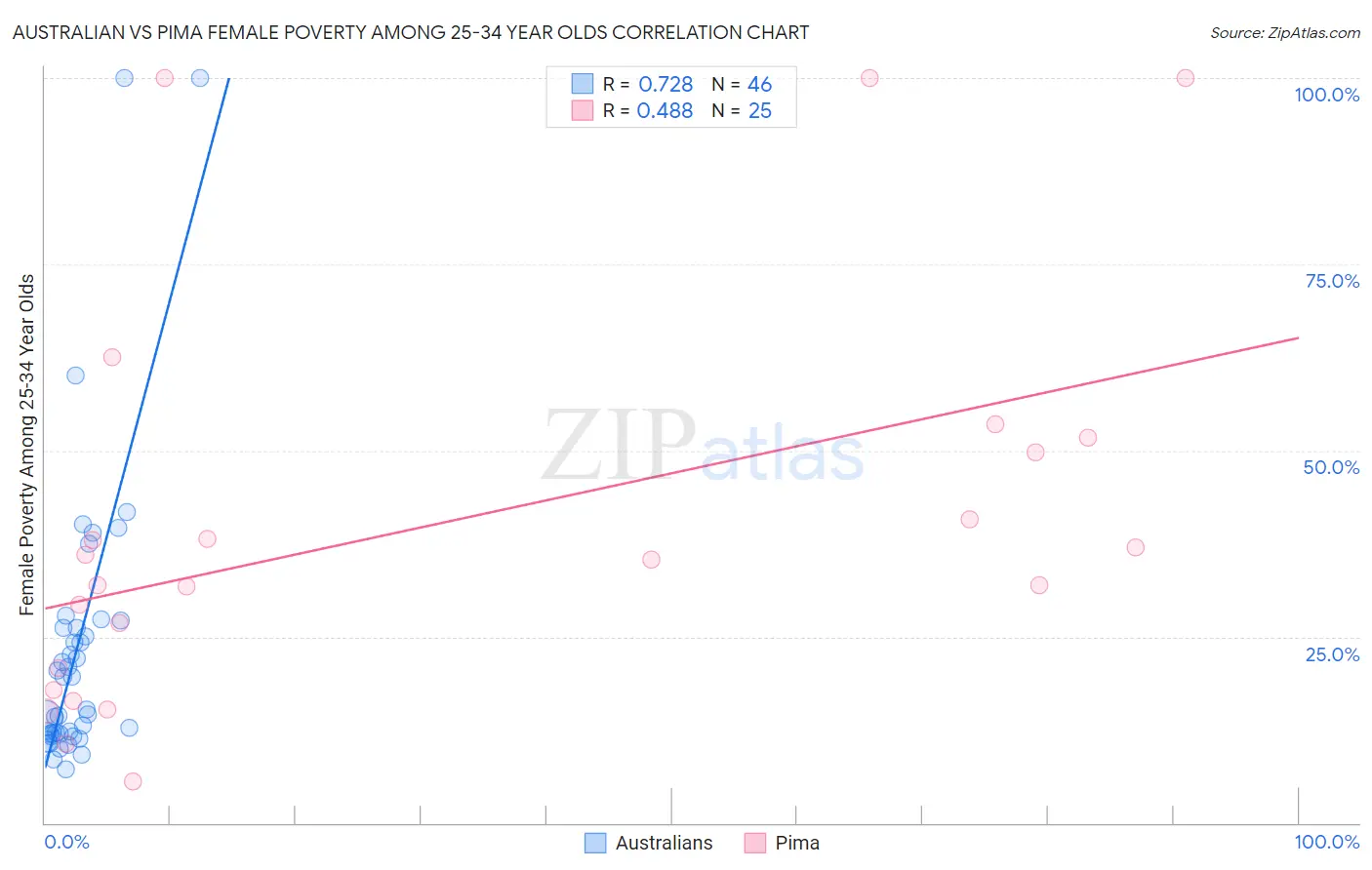 Australian vs Pima Female Poverty Among 25-34 Year Olds