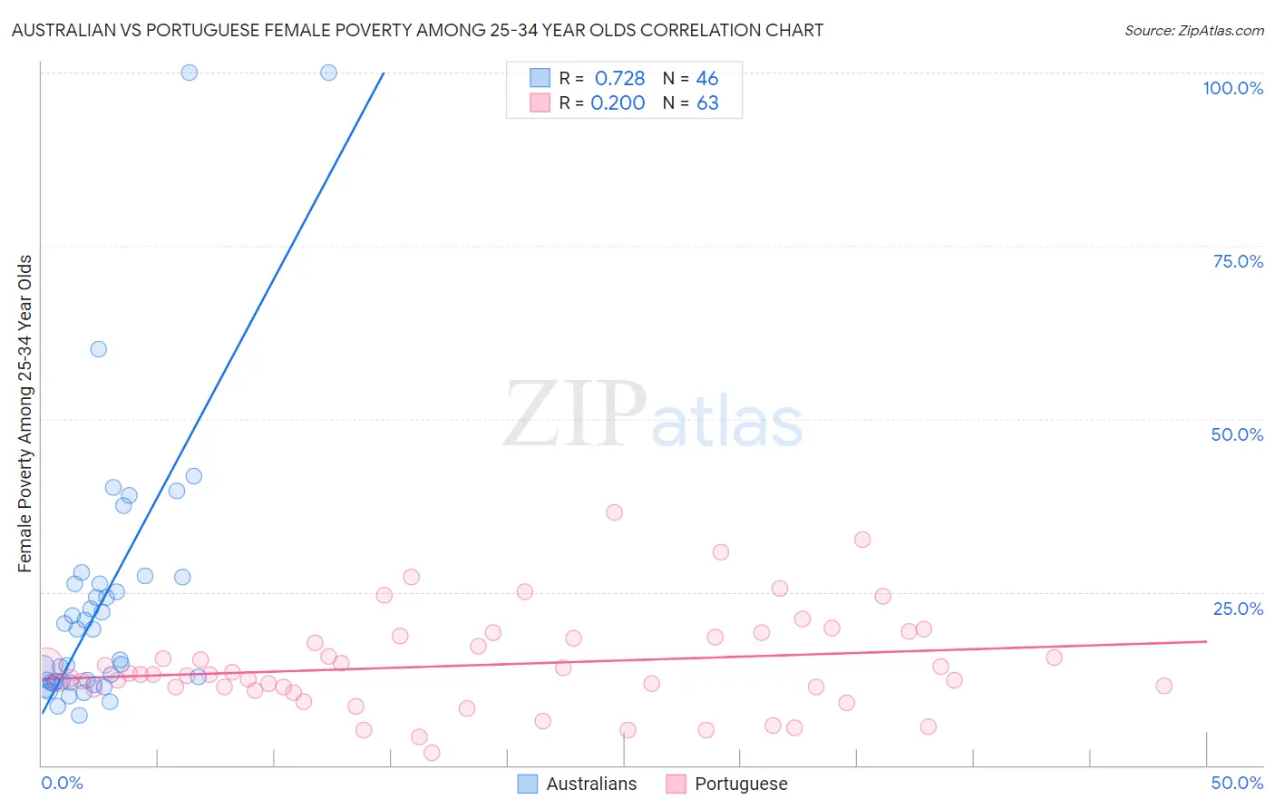 Australian vs Portuguese Female Poverty Among 25-34 Year Olds
