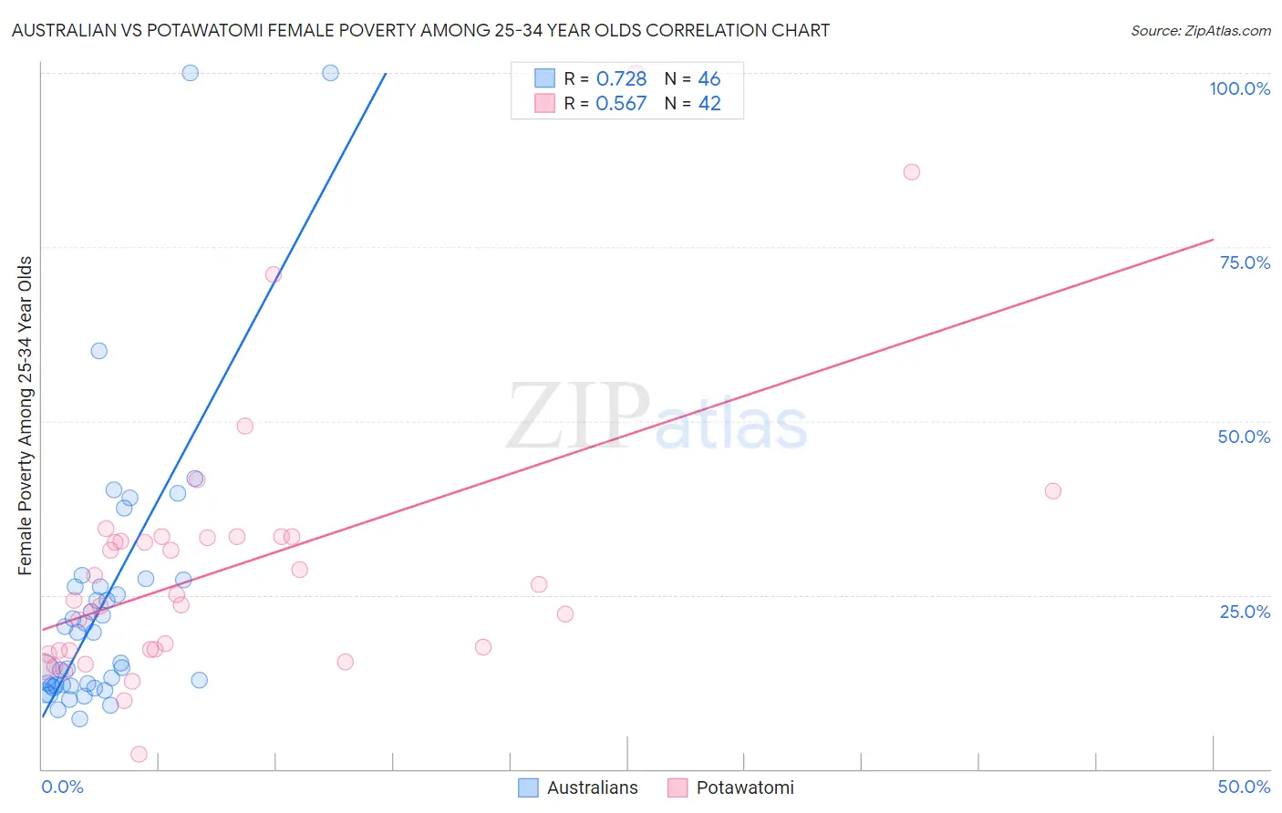 Australian vs Potawatomi Female Poverty Among 25-34 Year Olds