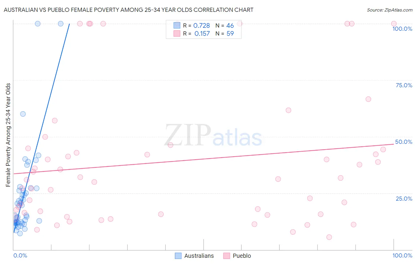 Australian vs Pueblo Female Poverty Among 25-34 Year Olds