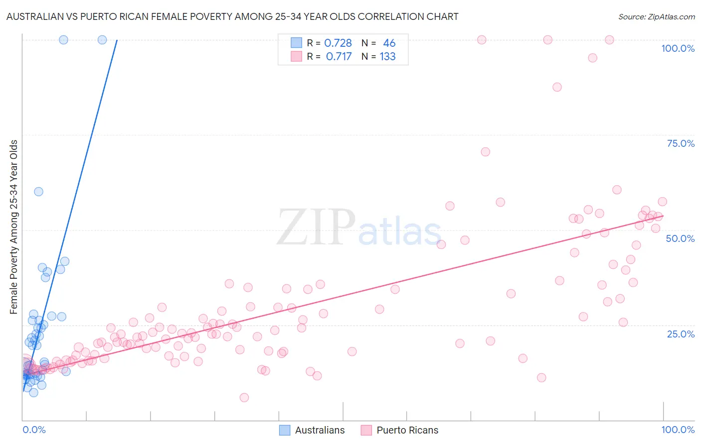 Australian vs Puerto Rican Female Poverty Among 25-34 Year Olds