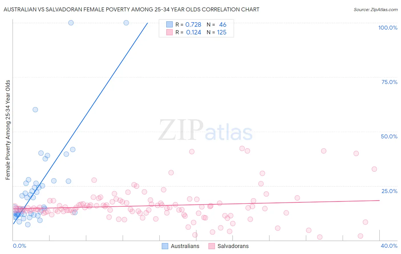 Australian vs Salvadoran Female Poverty Among 25-34 Year Olds