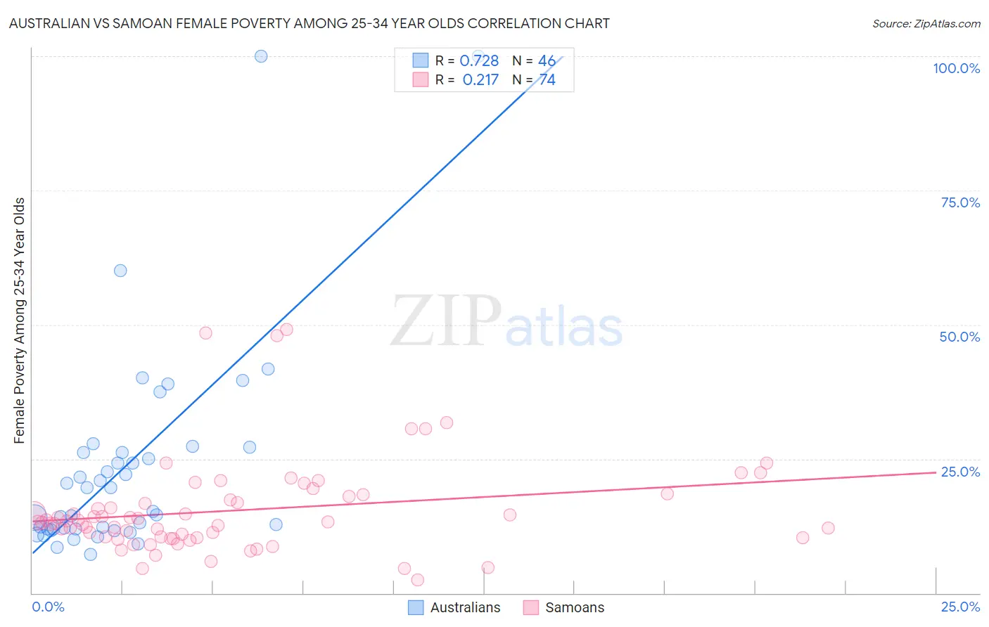 Australian vs Samoan Female Poverty Among 25-34 Year Olds