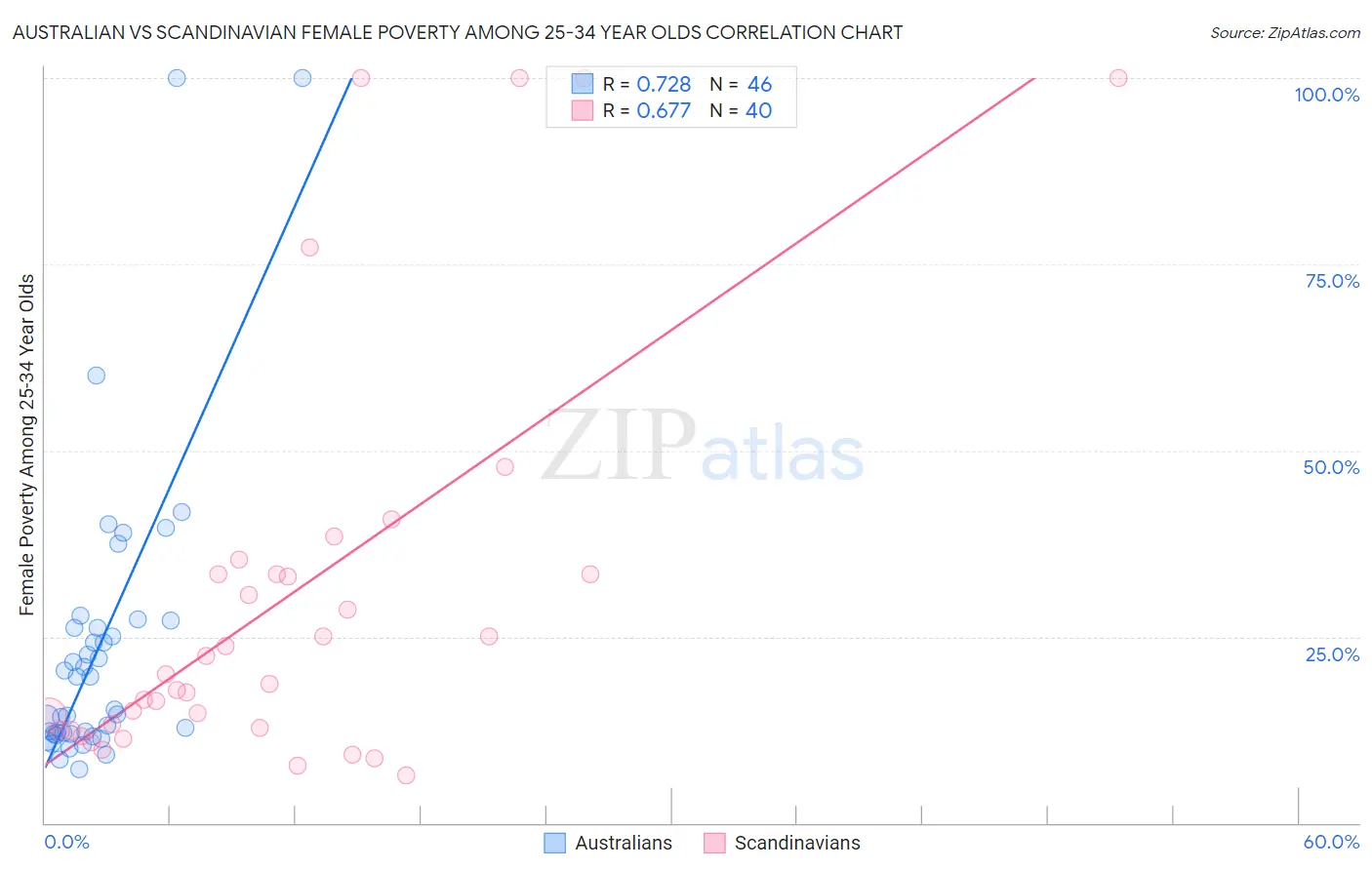 Australian vs Scandinavian Female Poverty Among 25-34 Year Olds