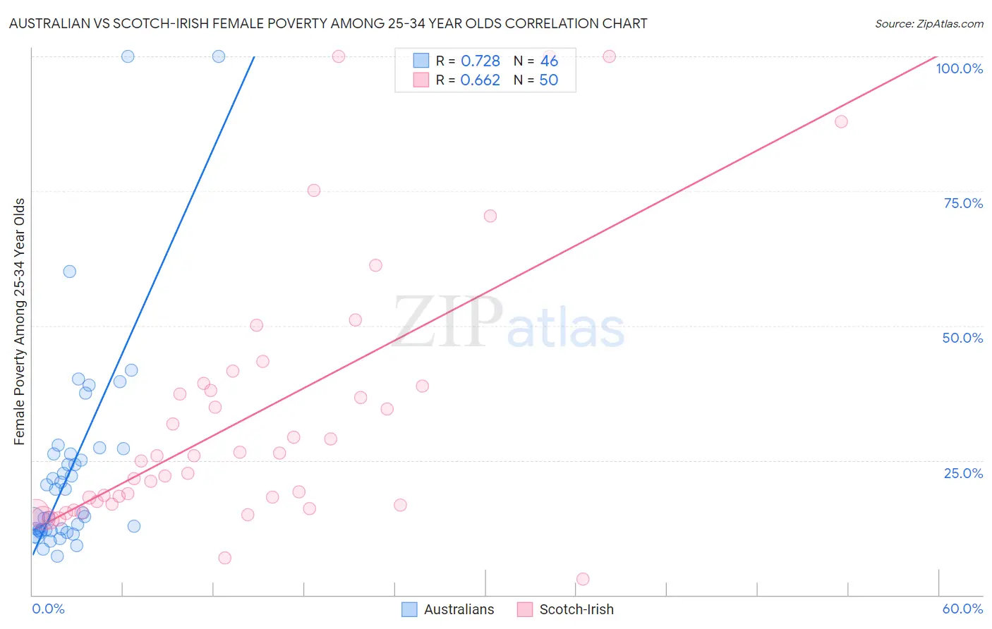 Australian vs Scotch-Irish Female Poverty Among 25-34 Year Olds