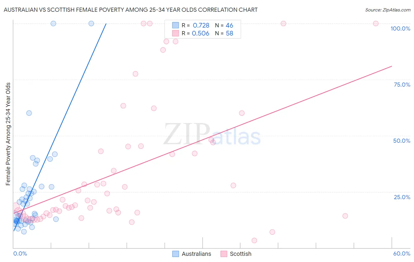 Australian vs Scottish Female Poverty Among 25-34 Year Olds