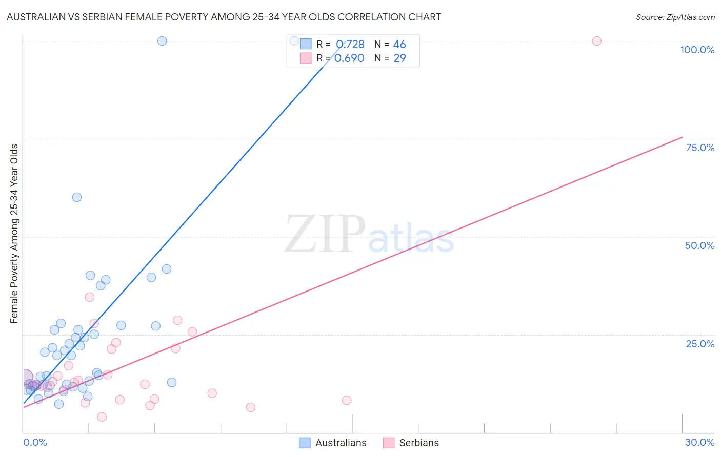 Australian vs Serbian Female Poverty Among 25-34 Year Olds