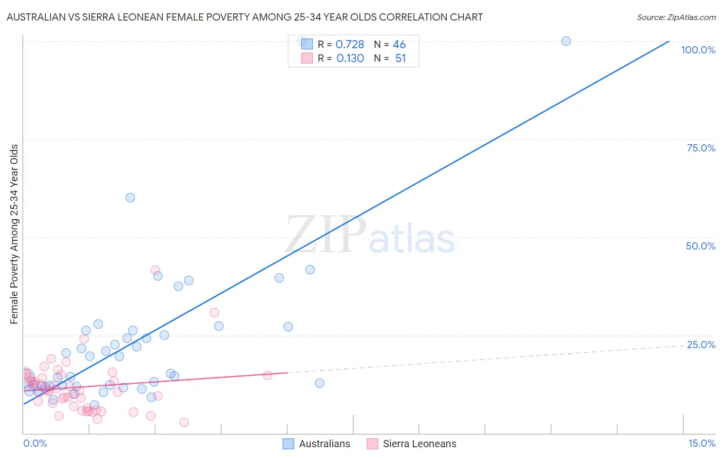 Australian vs Sierra Leonean Female Poverty Among 25-34 Year Olds