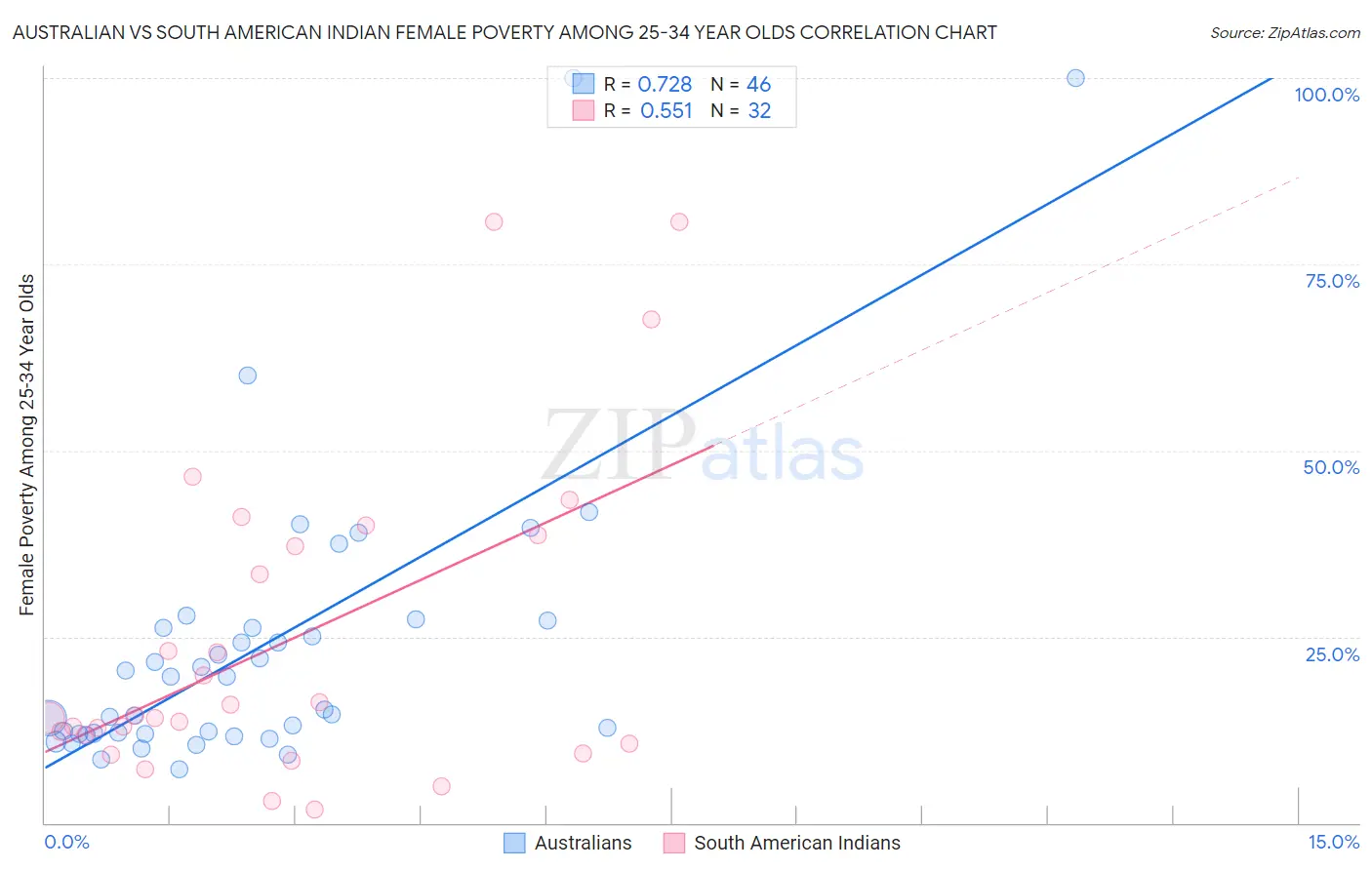 Australian vs South American Indian Female Poverty Among 25-34 Year Olds