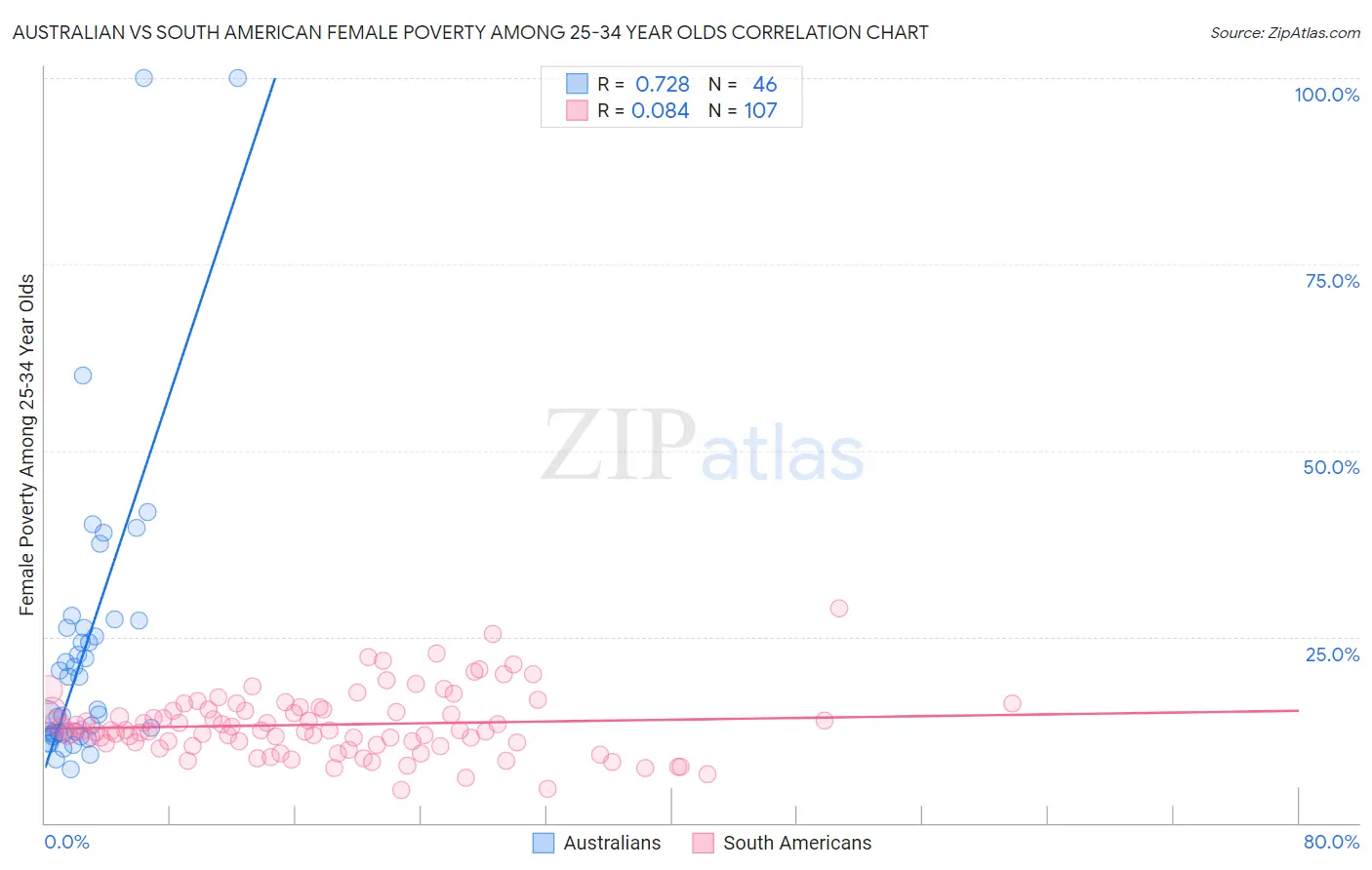 Australian vs South American Female Poverty Among 25-34 Year Olds