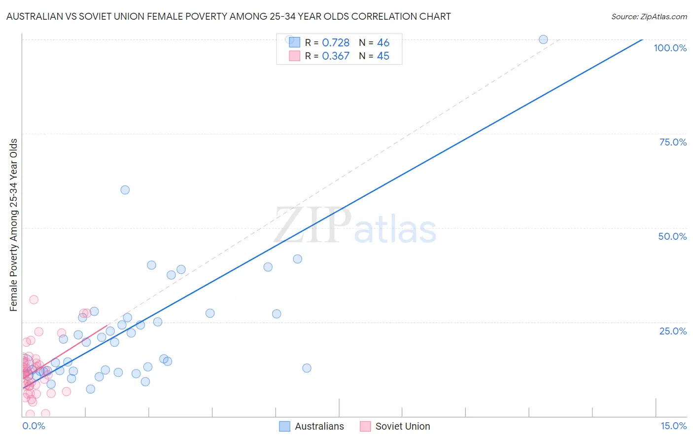 Australian vs Soviet Union Female Poverty Among 25-34 Year Olds