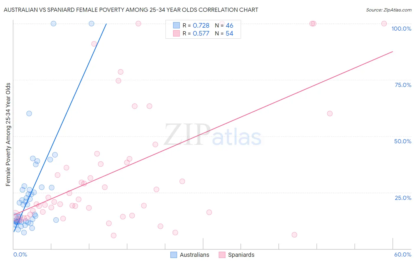 Australian vs Spaniard Female Poverty Among 25-34 Year Olds