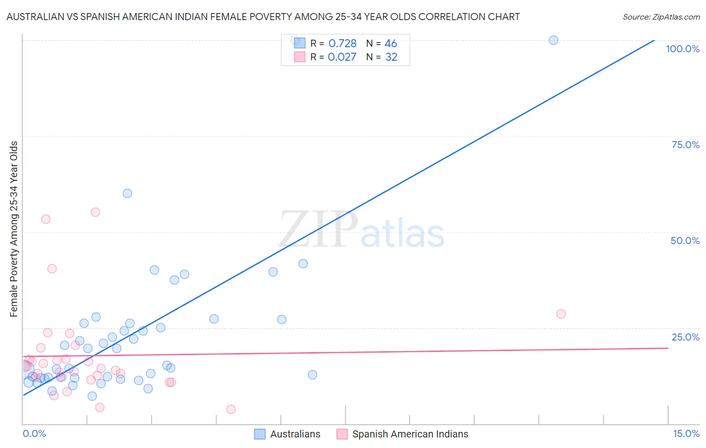 Australian vs Spanish American Indian Female Poverty Among 25-34 Year Olds