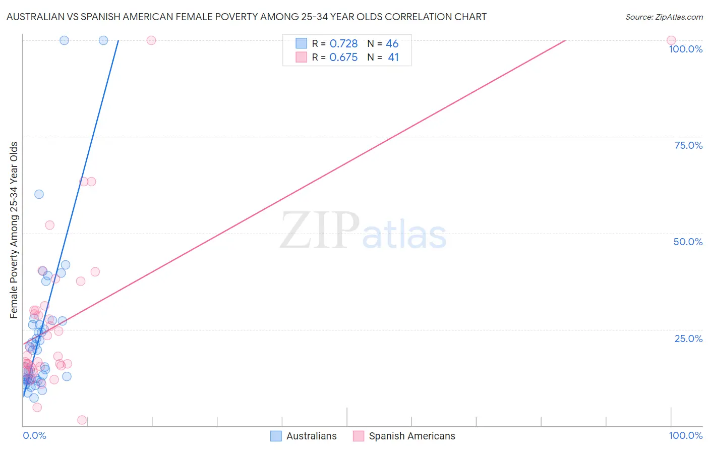 Australian vs Spanish American Female Poverty Among 25-34 Year Olds