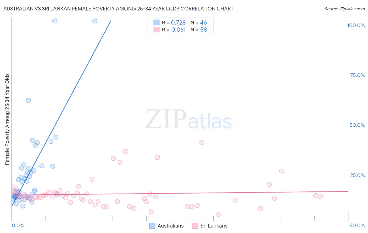 Australian vs Sri Lankan Female Poverty Among 25-34 Year Olds