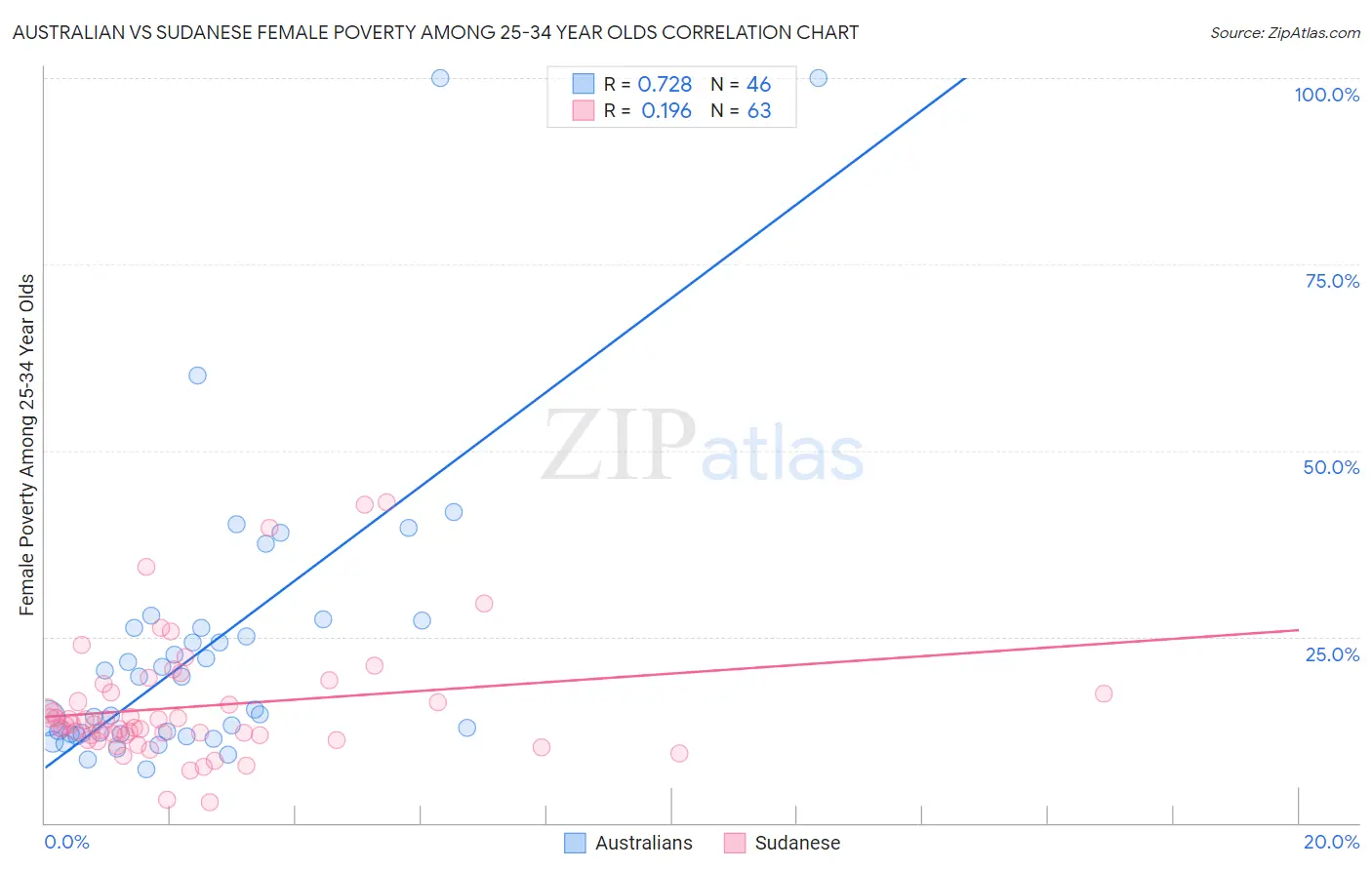Australian vs Sudanese Female Poverty Among 25-34 Year Olds
