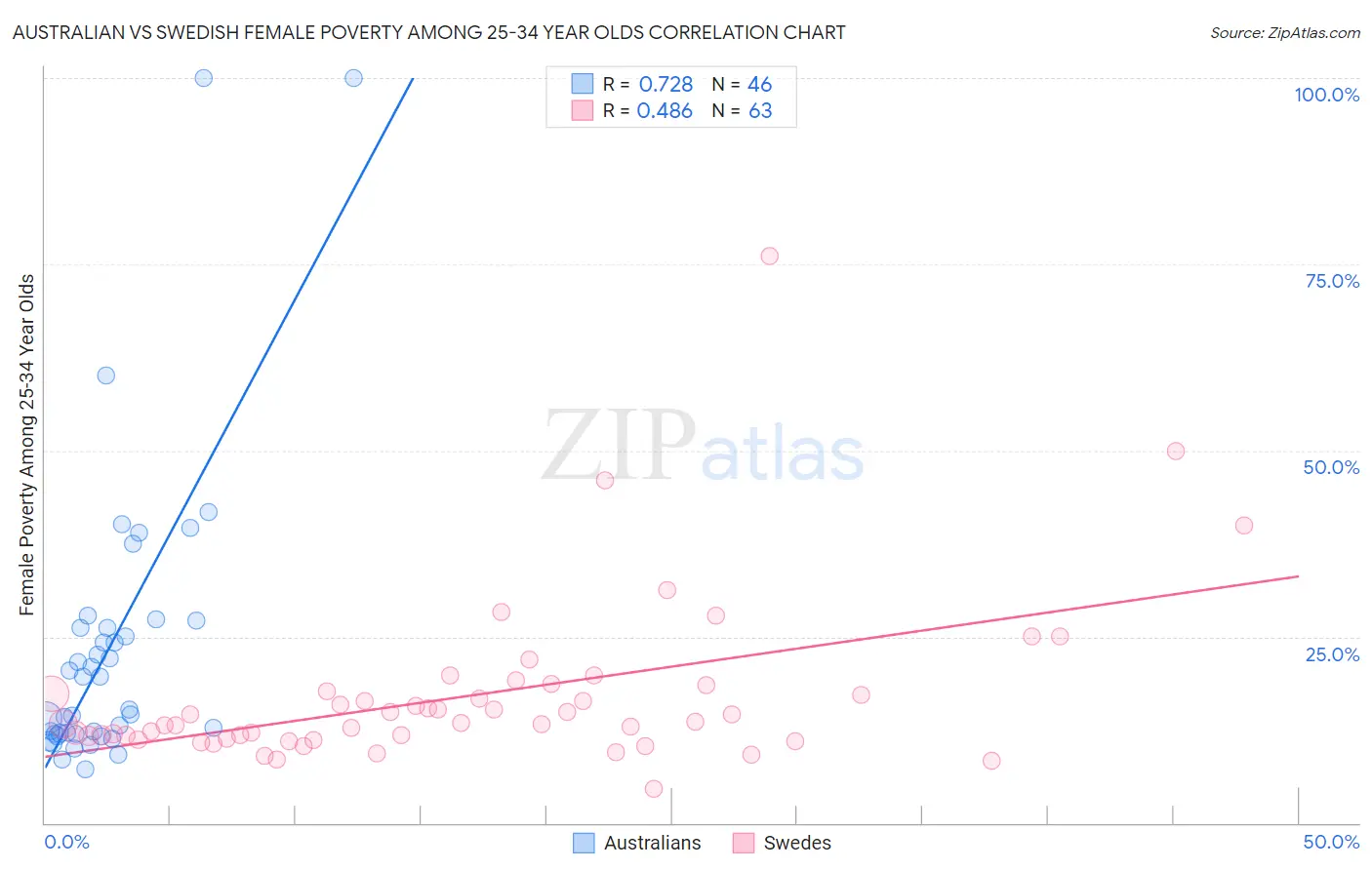 Australian vs Swedish Female Poverty Among 25-34 Year Olds