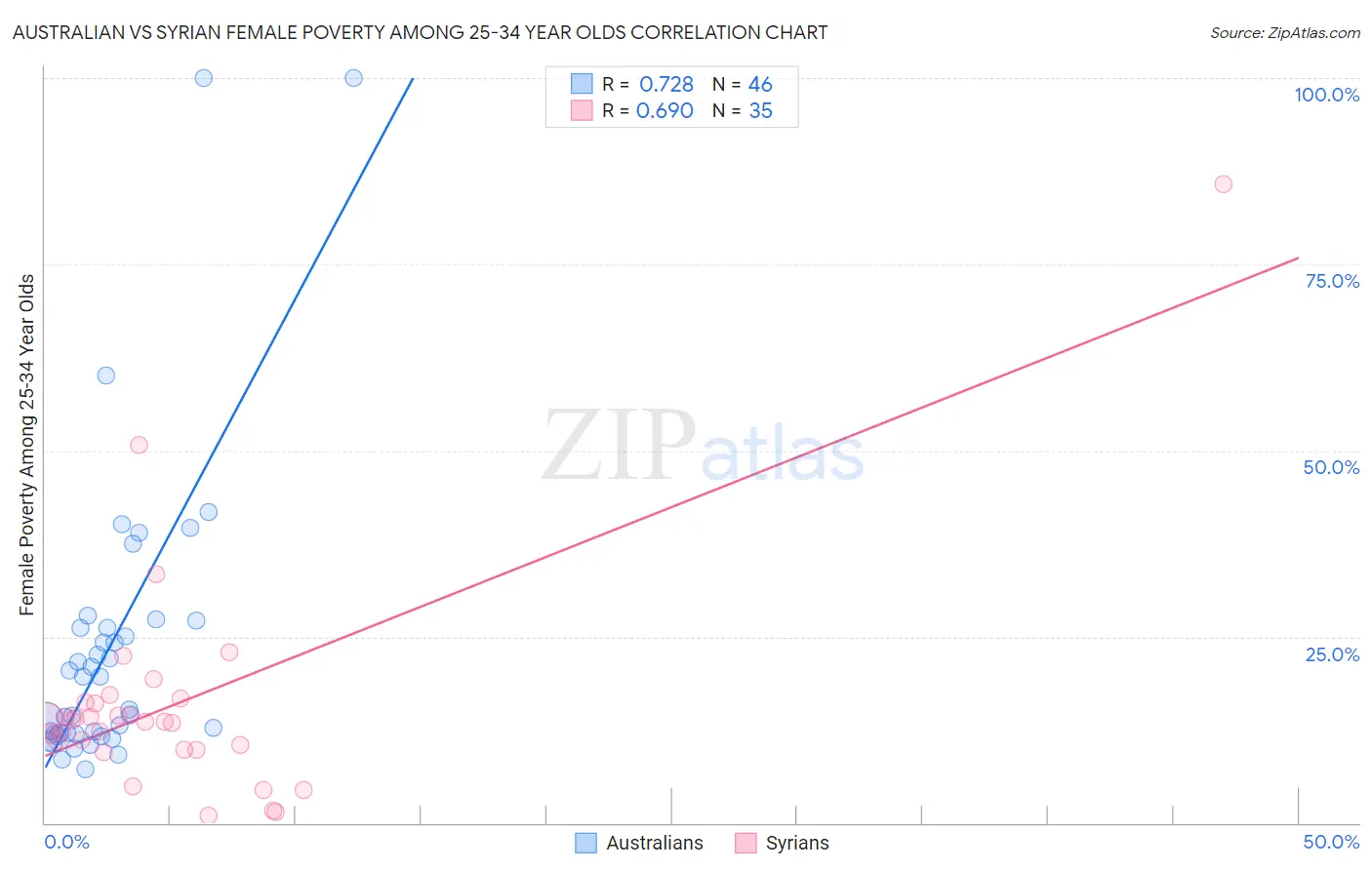 Australian vs Syrian Female Poverty Among 25-34 Year Olds
