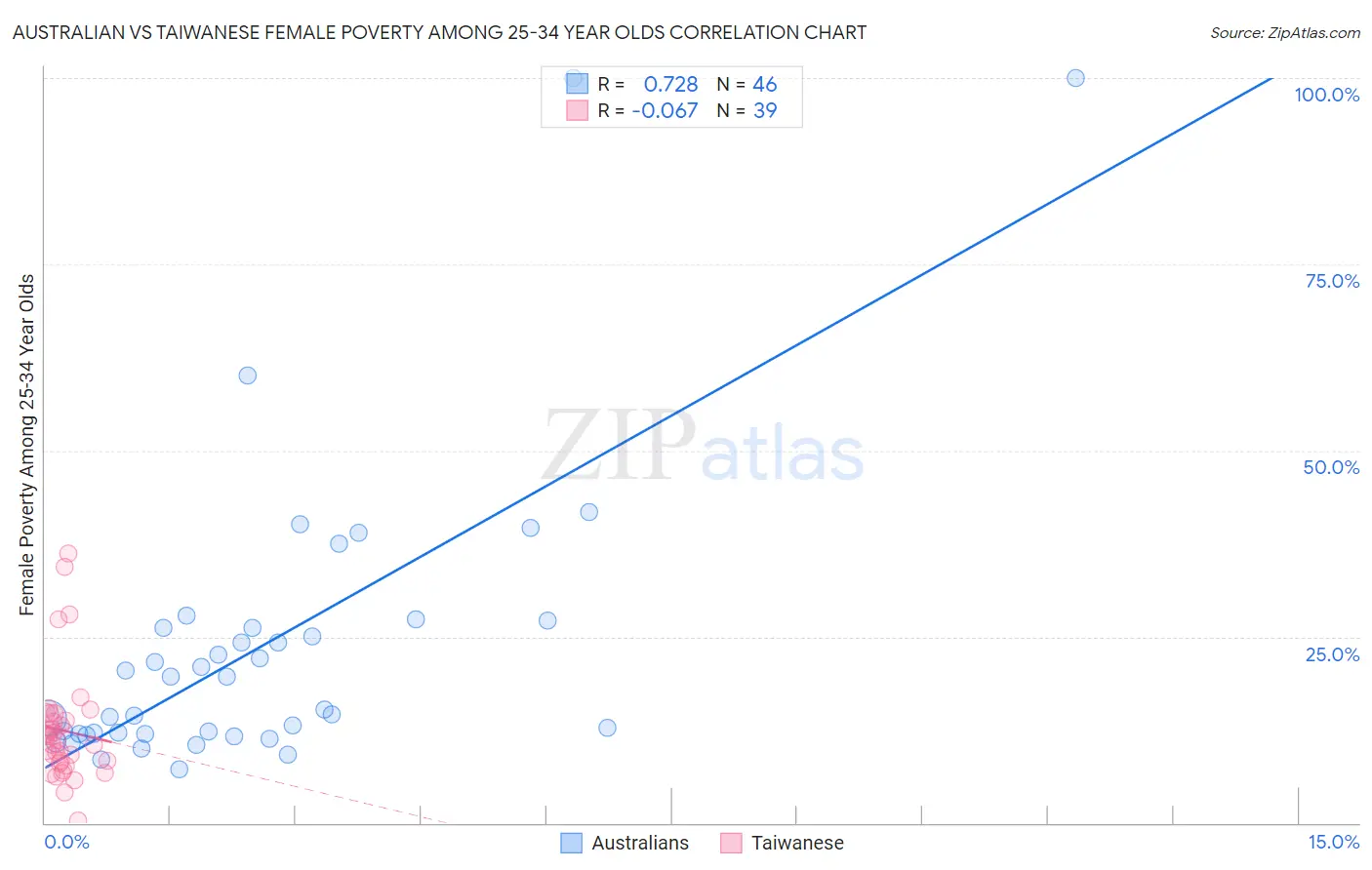 Australian vs Taiwanese Female Poverty Among 25-34 Year Olds