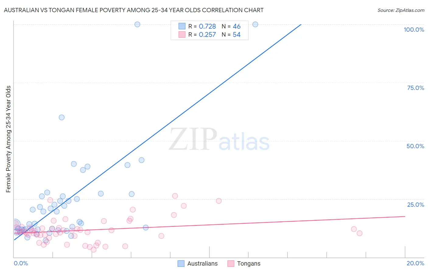Australian vs Tongan Female Poverty Among 25-34 Year Olds