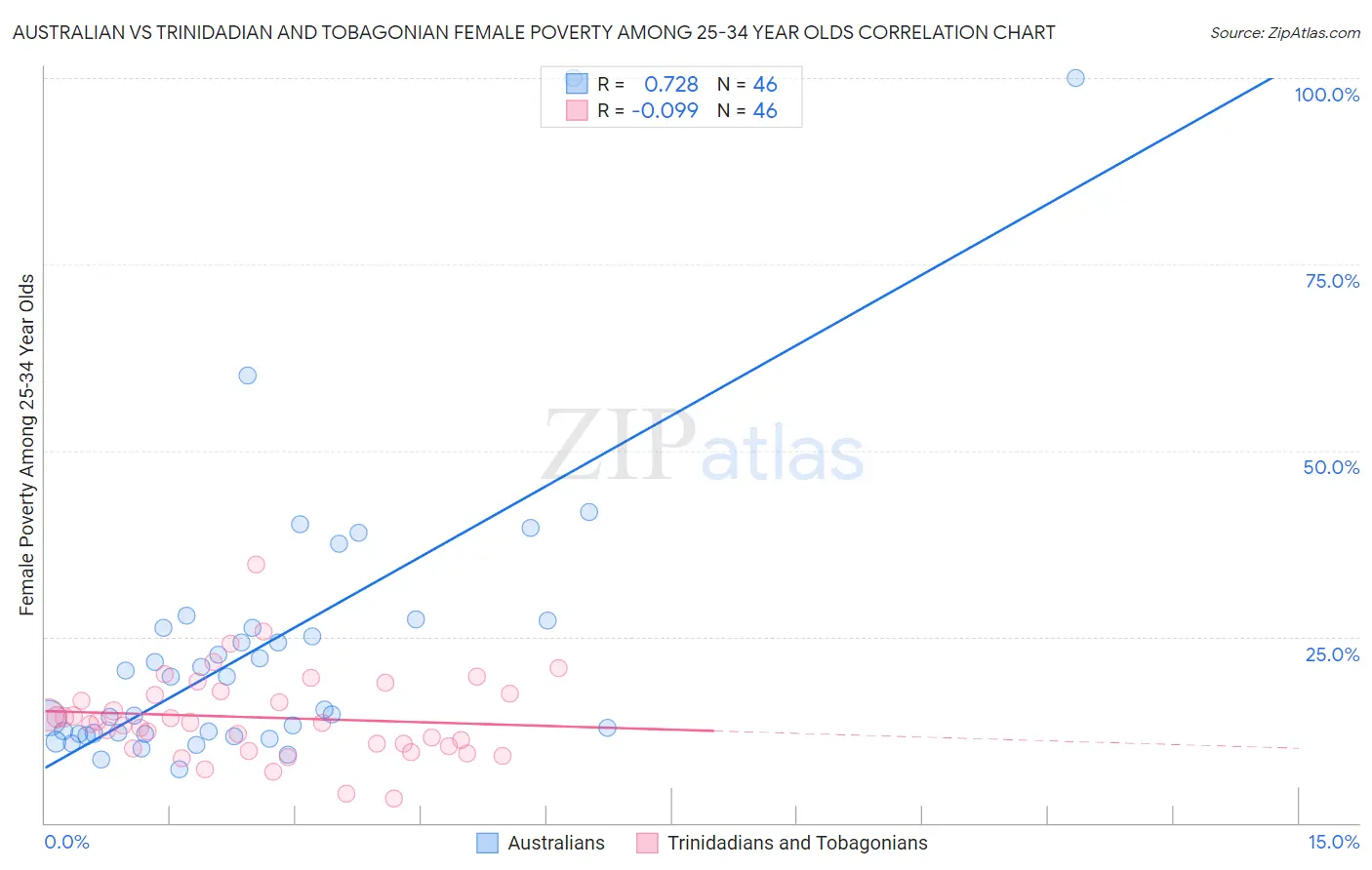 Australian vs Trinidadian and Tobagonian Female Poverty Among 25-34 Year Olds