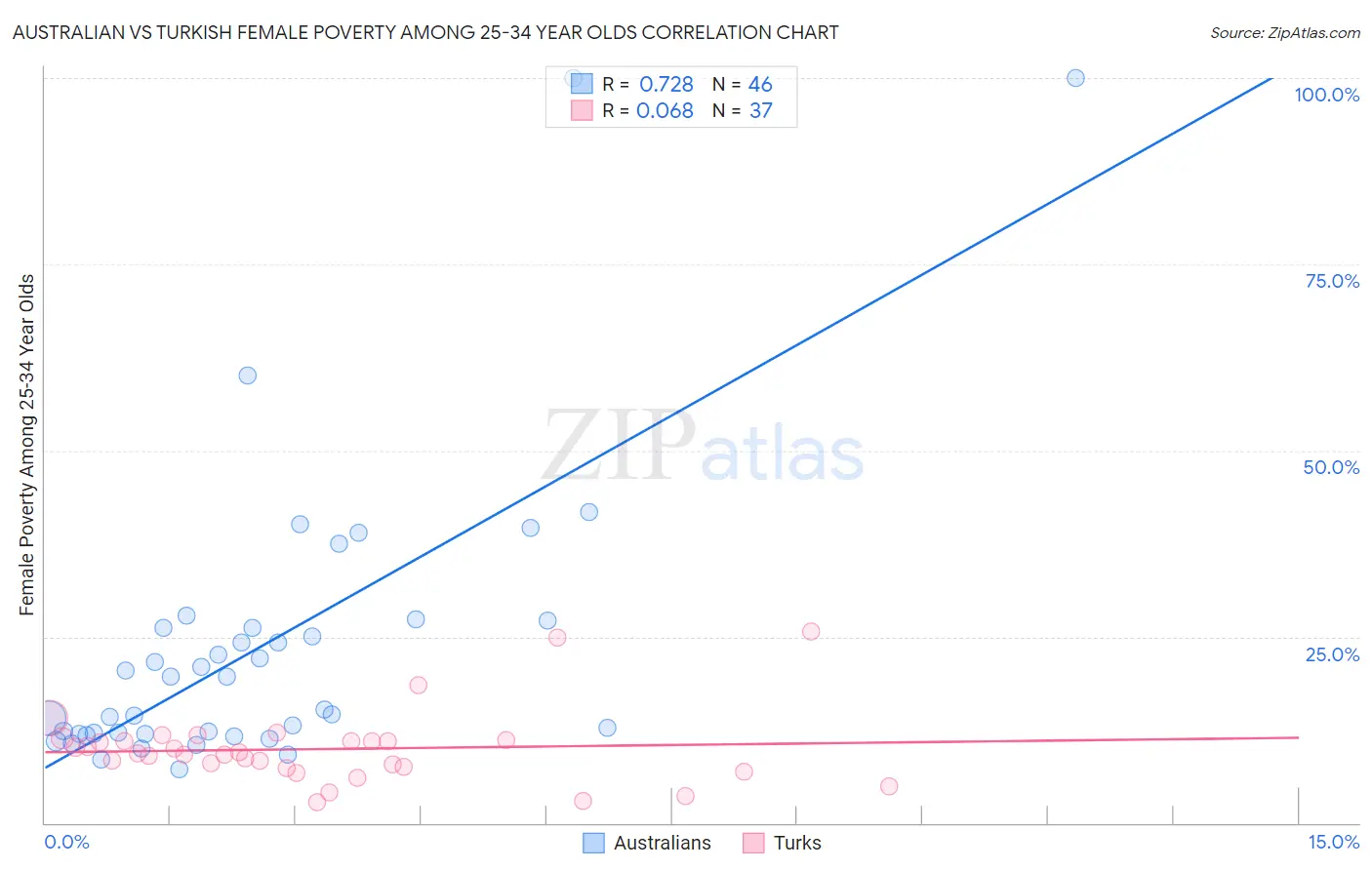 Australian vs Turkish Female Poverty Among 25-34 Year Olds