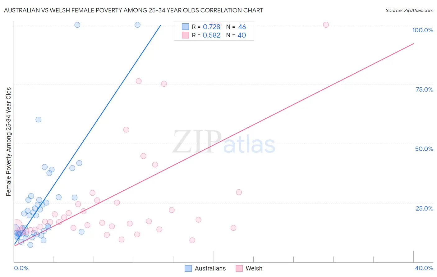 Australian vs Welsh Female Poverty Among 25-34 Year Olds