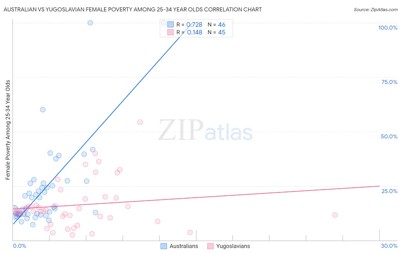 Australian vs Yugoslavian Female Poverty Among 25-34 Year Olds