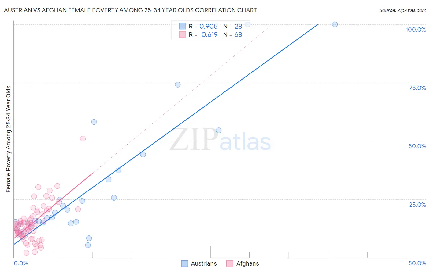 Austrian vs Afghan Female Poverty Among 25-34 Year Olds