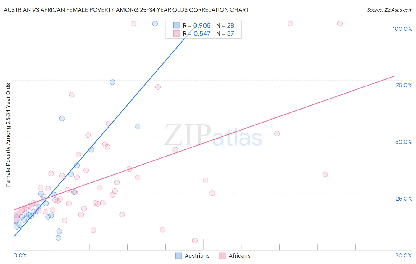 Austrian vs African Female Poverty Among 25-34 Year Olds