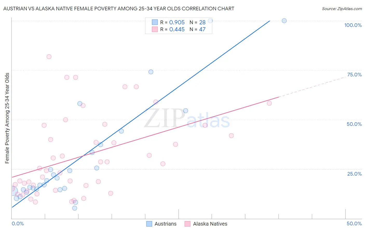 Austrian vs Alaska Native Female Poverty Among 25-34 Year Olds