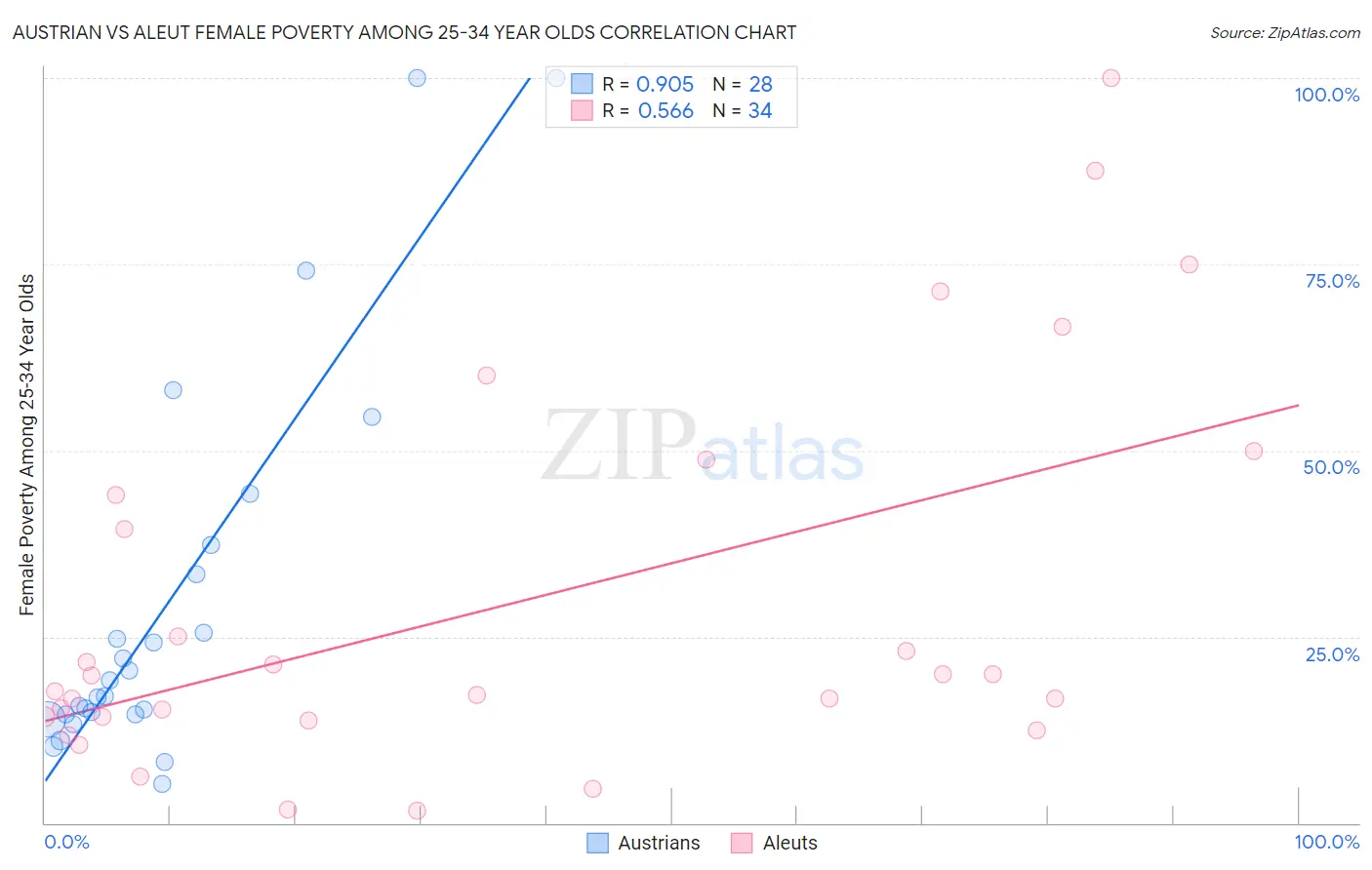 Austrian vs Aleut Female Poverty Among 25-34 Year Olds