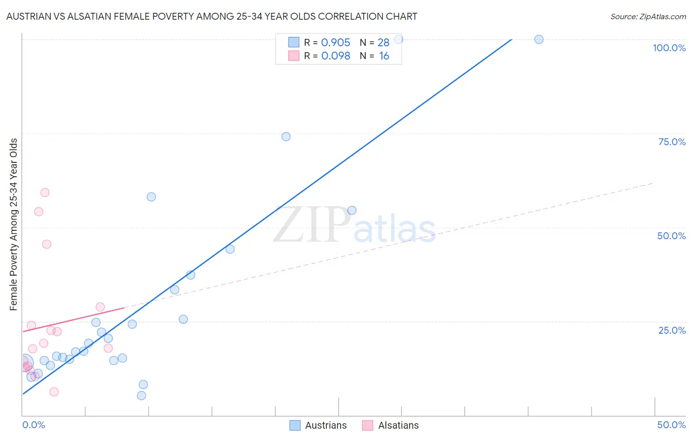 Austrian vs Alsatian Female Poverty Among 25-34 Year Olds
