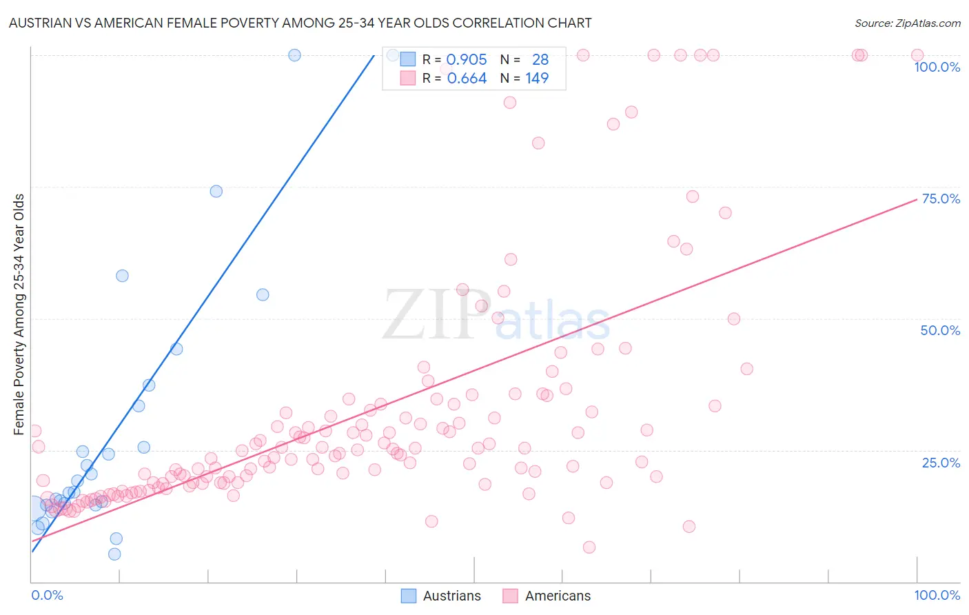 Austrian vs American Female Poverty Among 25-34 Year Olds